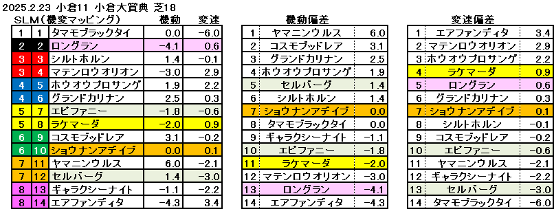 2025　小倉大賞典　機変マップ　一覧　結果